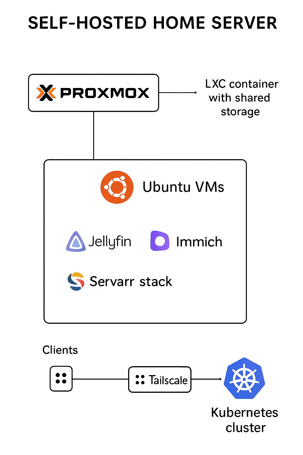 Building My Ultimate Home Server: From Old Laptop to Cloud Lab